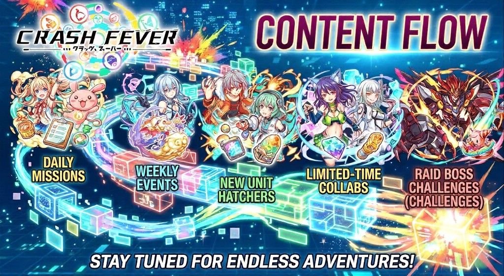 Promotional Crash Fever artwork highlighting content flow, with anime-style characters, neon puzzle effects, and labeled features including daily missions, weekly events, new unit hatchers, limited-time collabs, and raid boss challenges.