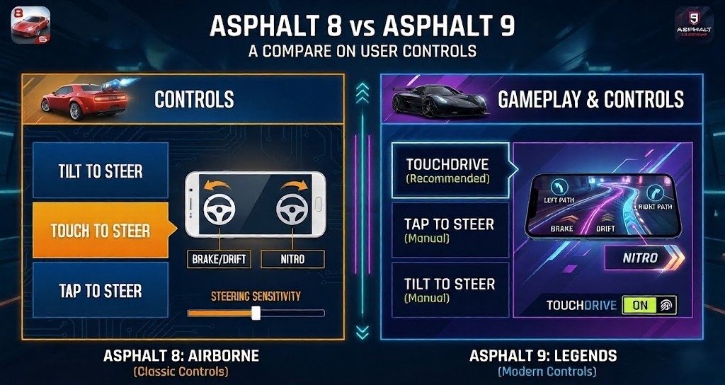 A side-by-side controls comparison graphic for Asphalt 8: Airborne and Asphalt 9: Legends, showing classic manual steering options on the left and TouchDrive-guided controls on the right under the heading “Asphalt 8 vs Asphalt 9: A Comparison on User Controls.”