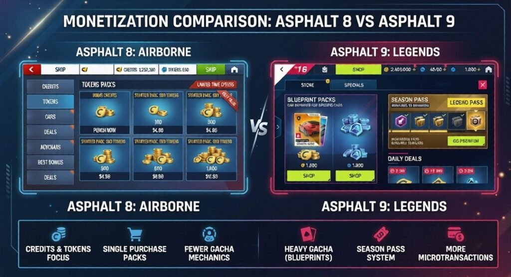 Monetization comparison graphic for Asphalt 8: Airborne and Asphalt 9: Legends, showing Asphalt 8’s simpler credits and token packs on the left and Asphalt 9’s blueprint packs, season pass, and heavier microtransactions on the right.
