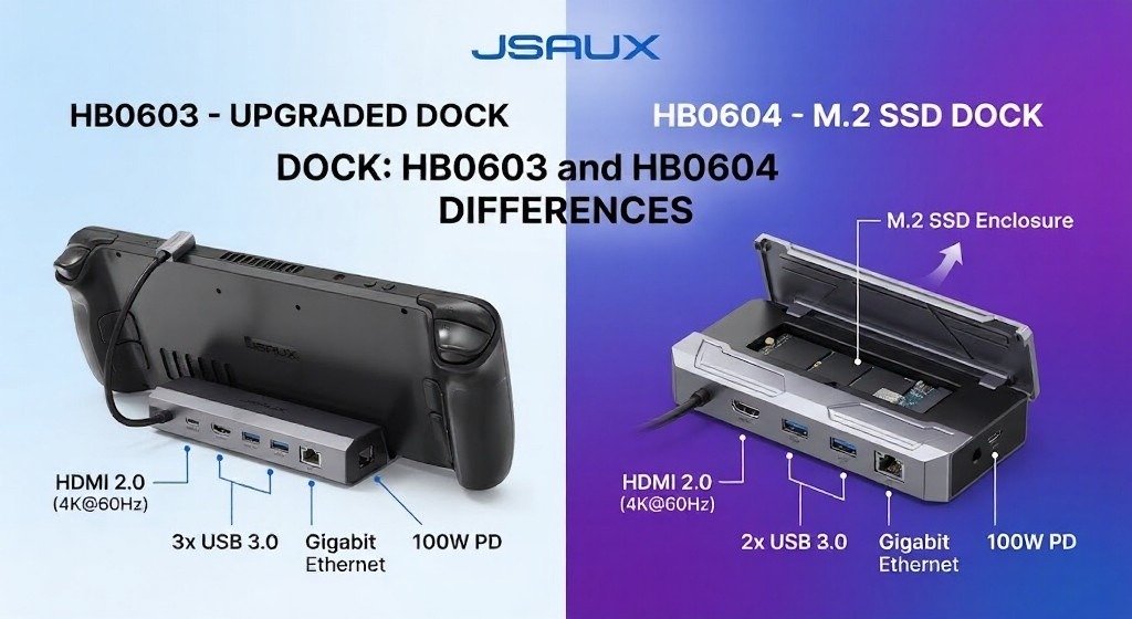 Comparison image showing JSAUX HB0603 and HB0604 docking stations side by side.
Highlights ports, power delivery, and the HB0604 M.2 SSD enclosure.