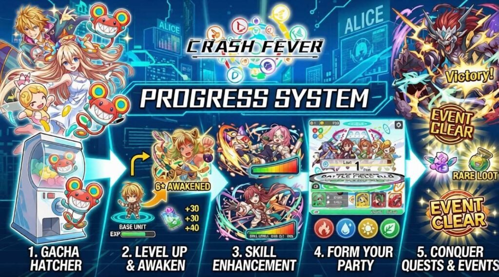 Promotional Crash Fever progress system image showing anime characters, a gacha machine, unit leveling and awakening, skill enhancement, party formation, and quest rewards across a bright sci-fi interface.