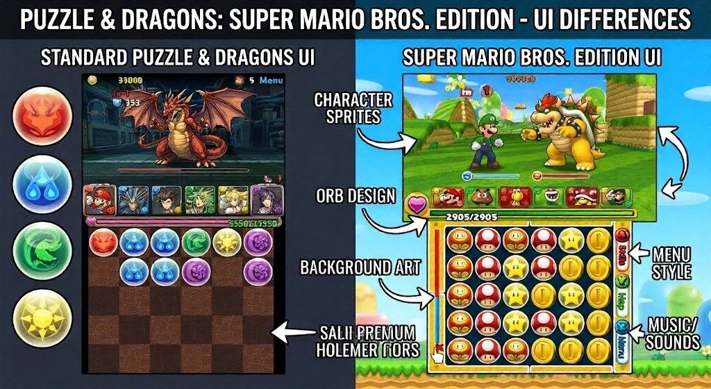 Comparison graphic showing standard Puzzle & Dragons UI beside Mario Edition UI.
It highlights differences in sprites, orb design, menus, sounds, and style.