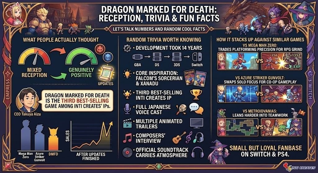 Dragon Marked for Death infographic covering reception, trivia, comparisons, and lasting popularity.
Highlights sales success, development facts, updates, and loyal fanbase across platforms.