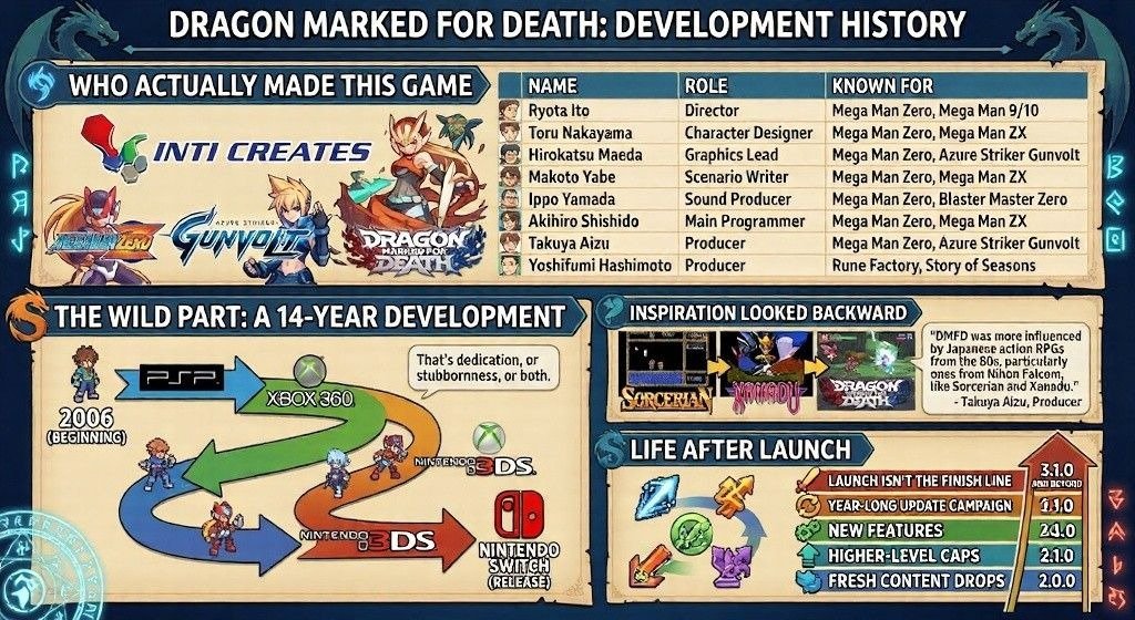 Dragon Marked for Death development timeline showcasing creators, inspirations, and release journey.
Highlights the 14-year development, key staff, and post-launch content updates.