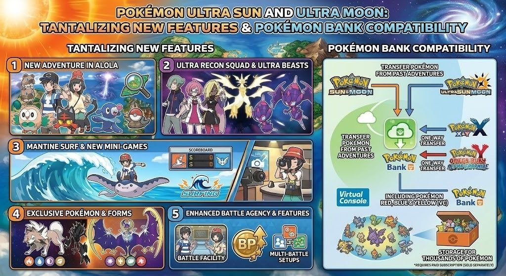 Infographic showcasing new Pokémon Ultra Sun and Ultra Moon features and Pokémon Bank.
Highlights Alola adventures, Ultra Beasts, Mantine Surf, and cross-game Pokémon transfers.