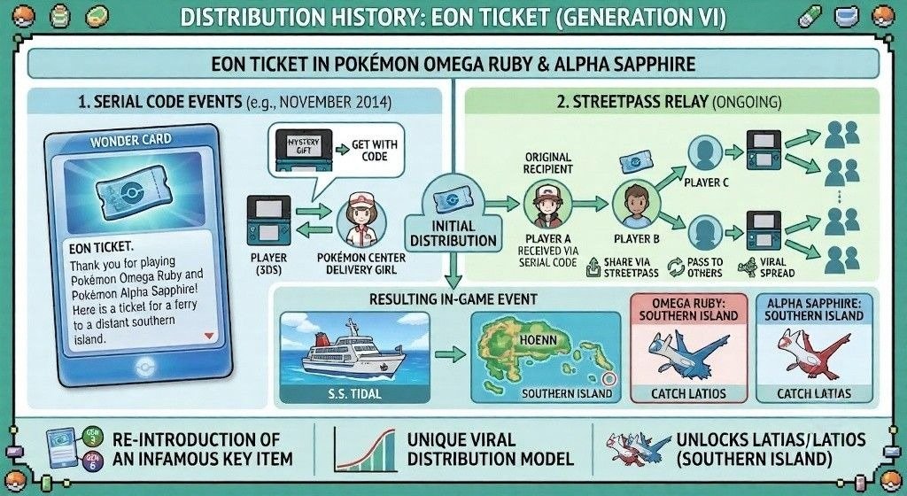 Infographic explaining the Generation VI Eon Ticket distribution for Pokémon Omega Ruby and Alpha Sapphire. Shows serial codes, StreetPass Relay, Southern Island access, and Latias or Latios encounters.