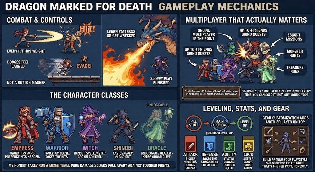Dragon Marked for Death gameplay infographic featuring combat, classes, and multiplayer mechanics.
Shows leveling, gear progression, teamwork, and strategic character customization.