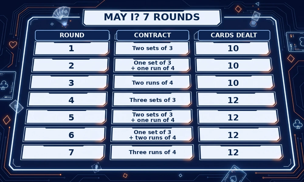 May I card game chart showing seven rounds, required contracts, and cards dealt