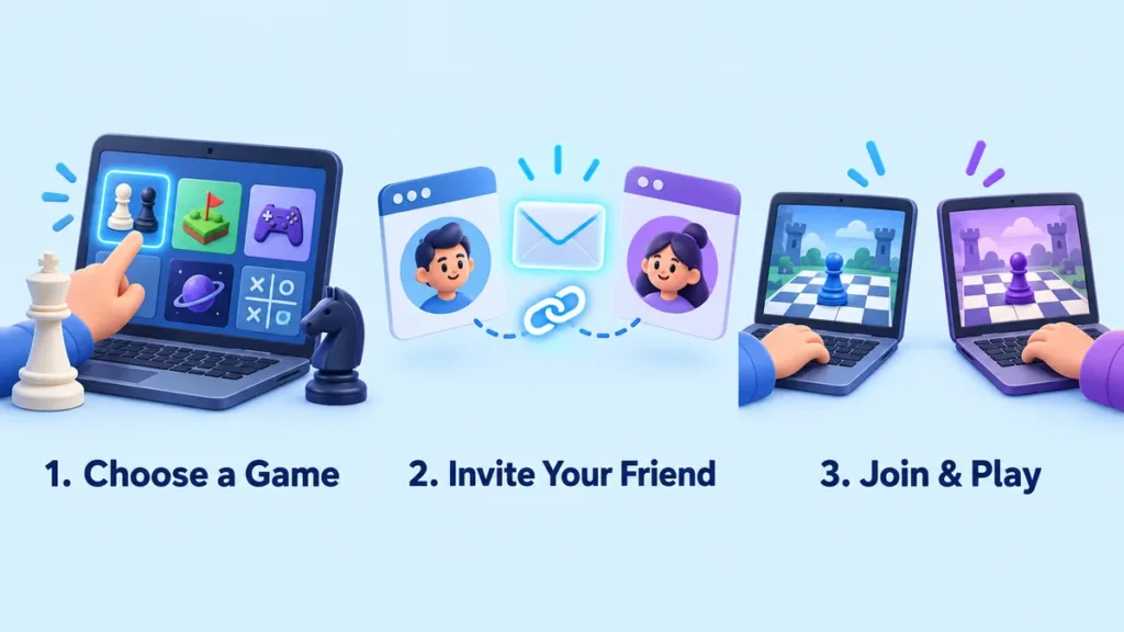 Three steps for playing browser games together: choose a game, invite your friend, and join on separate computers.